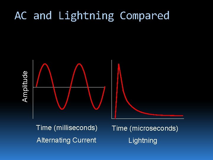 Amplitude AC and Lightning Compared Time (milliseconds) Alternating Current Time (microseconds) Lightning 