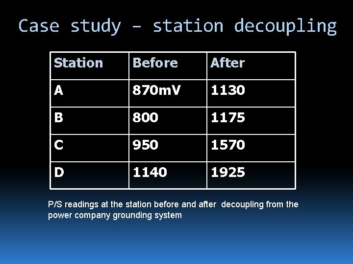 Case study – station decoupling Station Before After A 870 m. V 1130 B