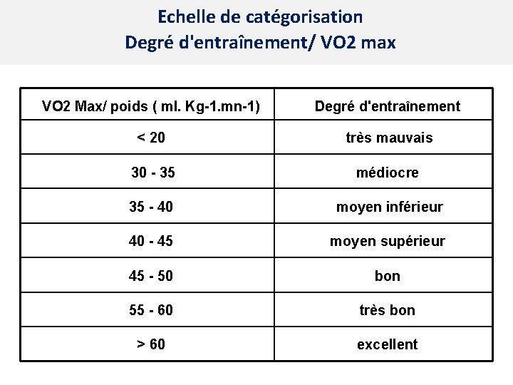 Echelle de catégorisation Degré d'entraînement/ VO 2 max VO 2 Max/ poids ( ml.