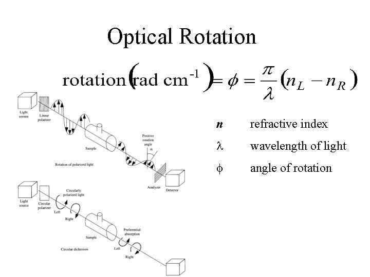 Optical Rotation n refractive index wavelength of light f angle of rotation 
