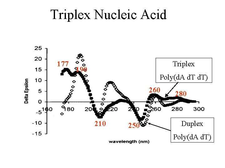 Triplex Nucleic Acid 177 Triplex 190 Poly(d. A d. T) 260 210 250 280