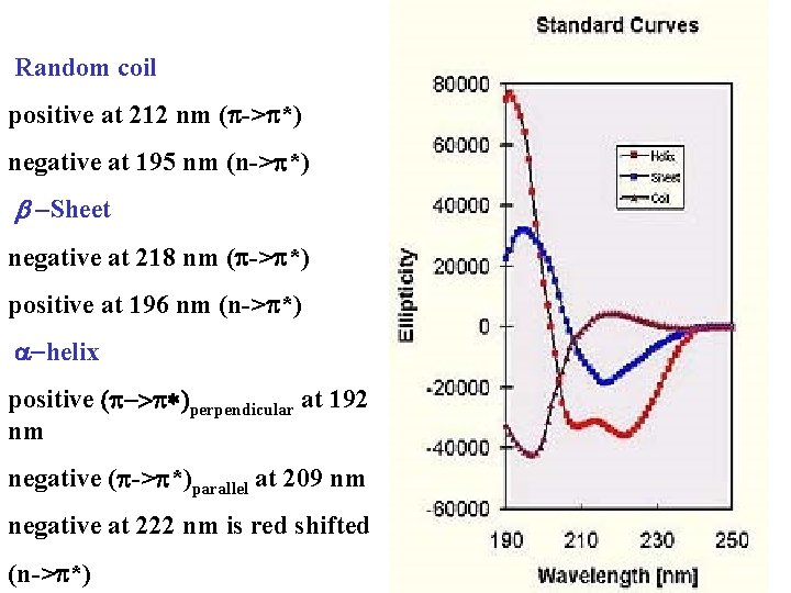  Random coil positive at 212 nm (p->p*) negative at 195 nm (n->p*) b