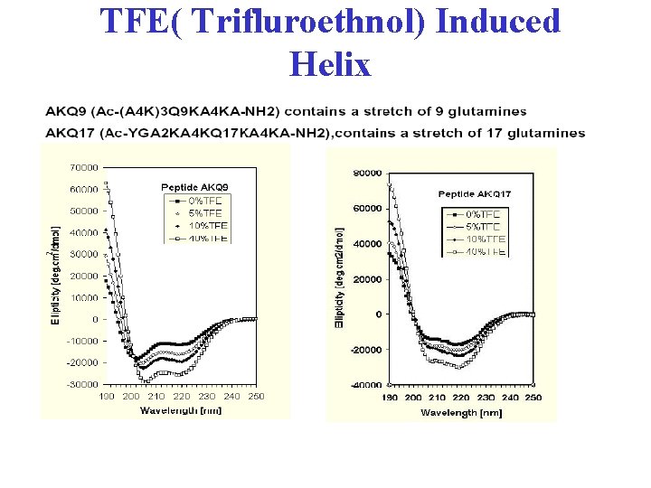 TFE( Trifluroethnol) Induced Helix 