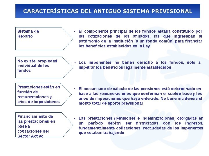 CARACTERÍSTICAS DEL ANTIGUO SISTEMA PREVISIONAL Sistema de Reparto • El componente principal de los