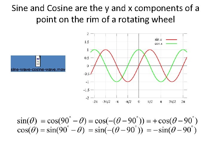 Sine and Cosine are the y and x components of a point on the