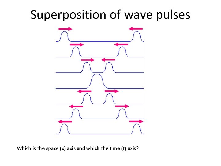 Superposition of wave pulses Which is the space (x) axis and which the time