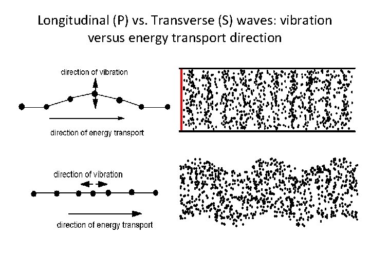 Longitudinal (P) vs. Transverse (S) waves: vibration versus energy transport direction 