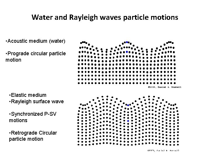 Water and Rayleigh waves particle motions • Acoustic medium (water) • Prograde circular particle