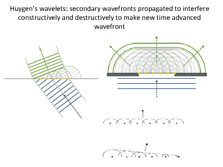 Huygen’s wavelets: secondary wavefronts propagated to interfere constructively and destructively to make new time