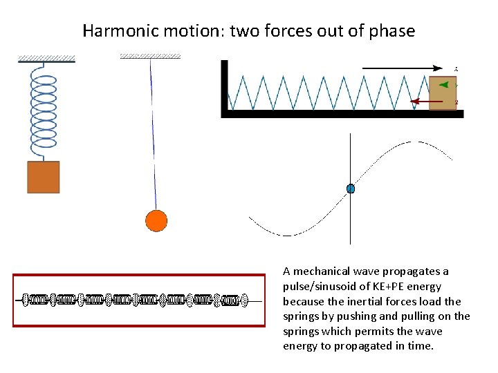 Harmonic motion: two forces out of phase A mechanical wave propagates a pulse/sinusoid of