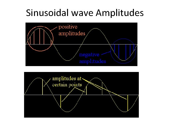 Sinusoidal wave Amplitudes 