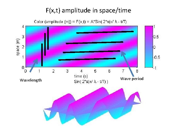F(x, t) amplitude in space/time Wavelength Wave period 