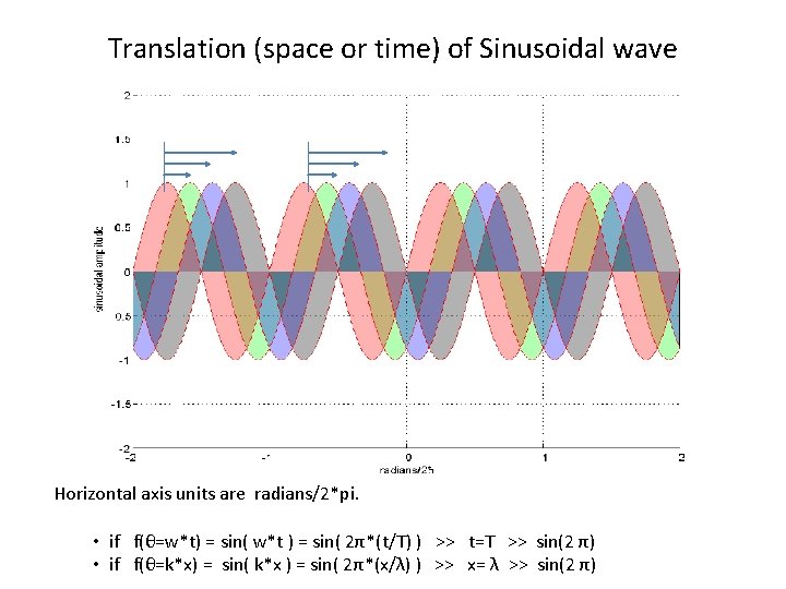 Translation (space or time) of Sinusoidal wave Horizontal axis units are radians/2*pi. • if