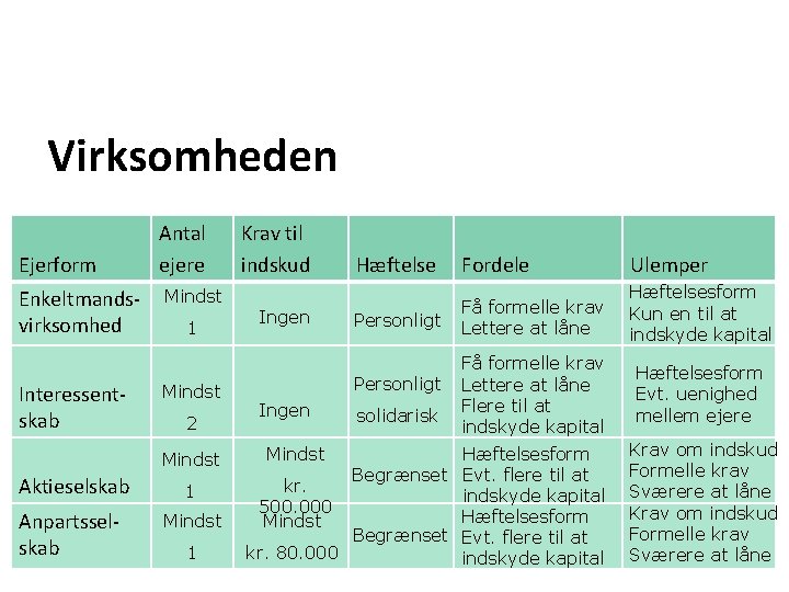 Virksomheden Ejerform Enkeltmandsvirksomhed Interessentskab Antal ejere Mindst 1 Mindst 2 Mindst Aktieselskab 1 Anpartsselskab