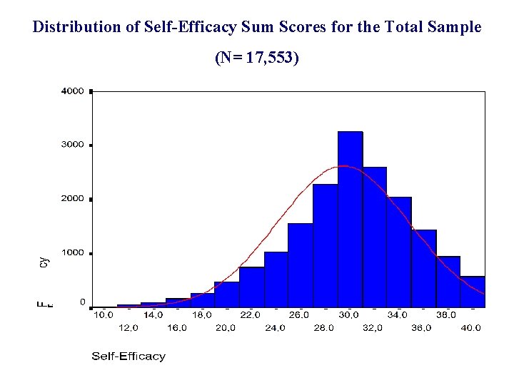 Distribution of Self-Efficacy Sum Scores for the Total Sample (N= 17, 553) 