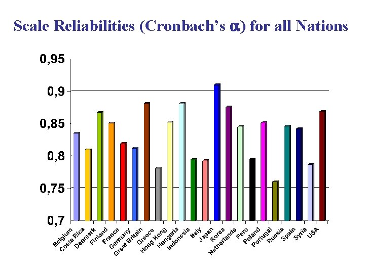 Scale Reliabilities (Cronbach’s ) for all Nations 