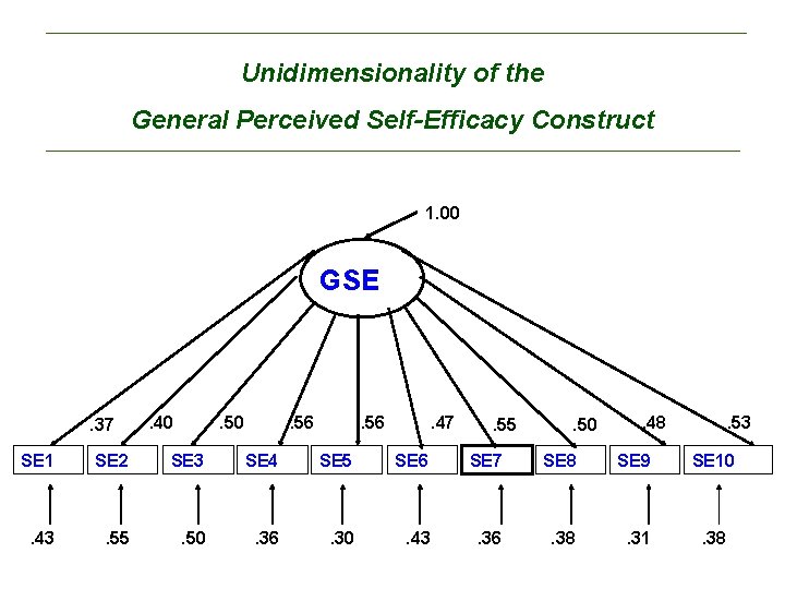  Unidimensionality of the General Perceived Self-Efficacy Construct 1. 00 GSE . 37 .