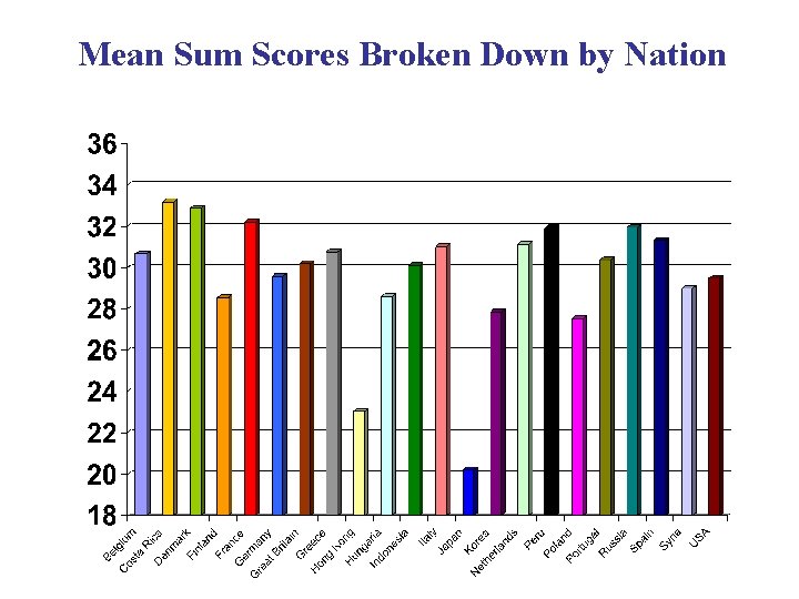 Mean Sum Scores Broken Down by Nation 