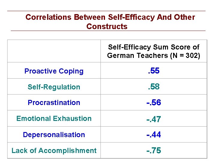  Correlations Between Self-Efficacy And Other Constructs Self-Efficacy Sum Score of German Teachers (N