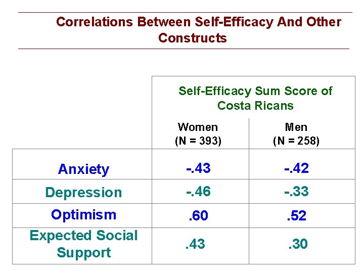  Correlations Between Self-Efficacy And Other Constructs Self-Efficacy Sum Score of Costa Ricans Women