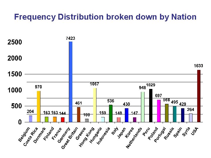 Frequency Distribution broken down by Nation 