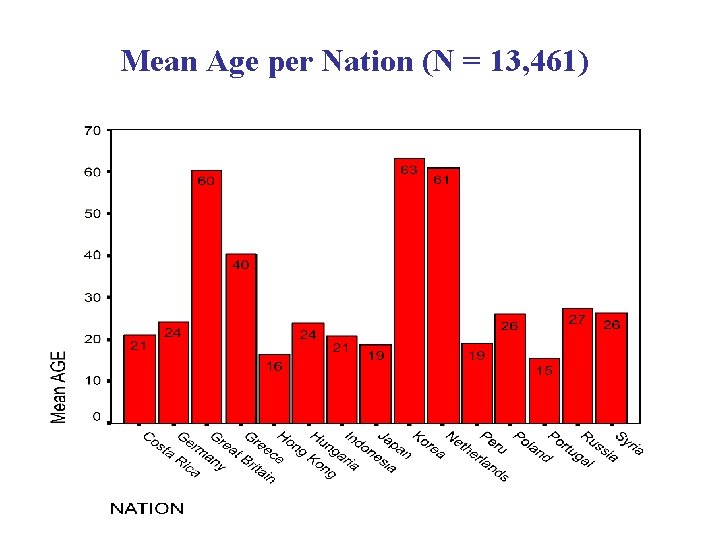 Mean Age per Nation (N = 13, 461) 