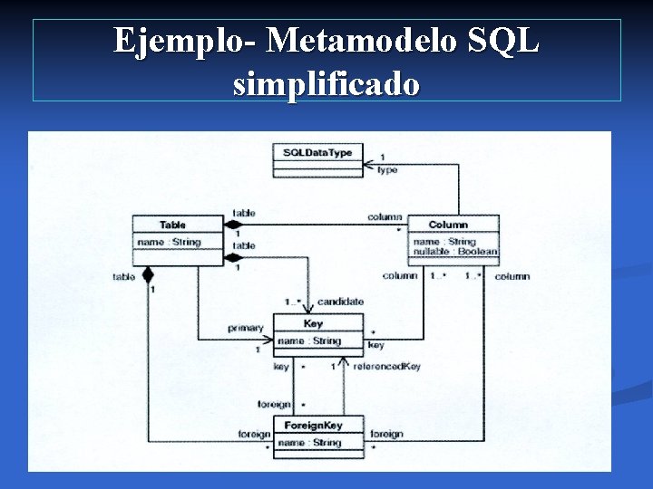 Ejemplo- Metamodelo SQL simplificado 