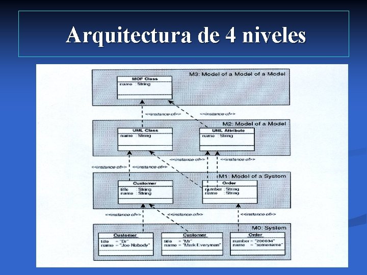 Arquitectura de 4 niveles 