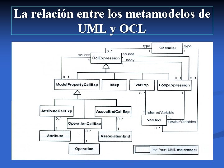 La relación entre los metamodelos de UML y OCL 