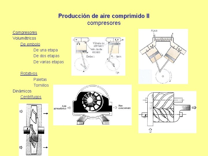 Producción de aire comprimido II compresores Compresores Volumétricos De embolo De una etapa De