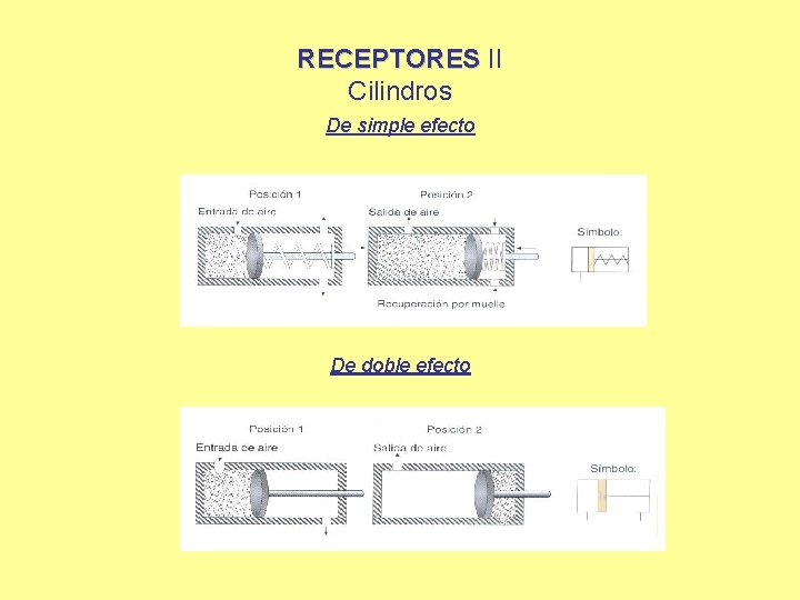 RECEPTORES II Cilindros De simple efecto De doble efecto 