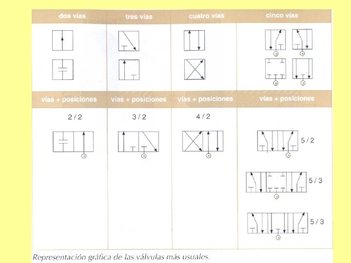 ELEMENTOS DE CONTROLII Válvulas de control de dirección (distribuidores). Son los elementos que gobiernan