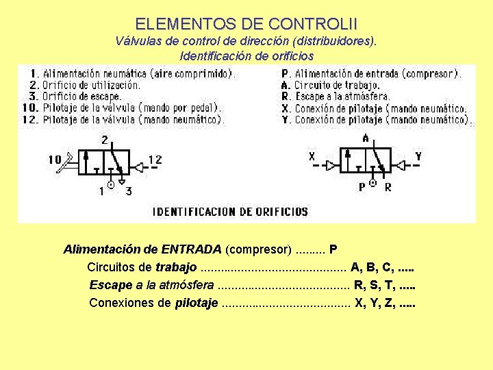 ELEMENTOS DE CONTROLII Válvulas de control de dirección (distribuidores). Identificación de orificios Son los