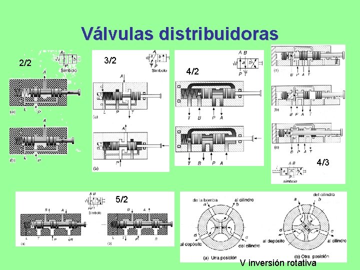 Válvulas distribuidoras 2/2 3/2 4/3 5/2 V inversión rotativa 