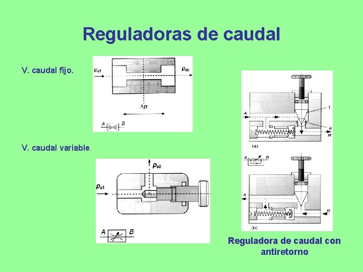 Reguladoras de caudal V. caudal fijo. V. caudal variable Reguladora de caudal con antiretorno