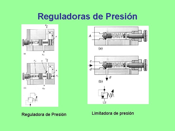 Reguladoras de Presión Reguladora de Presión Limitadora de presión 