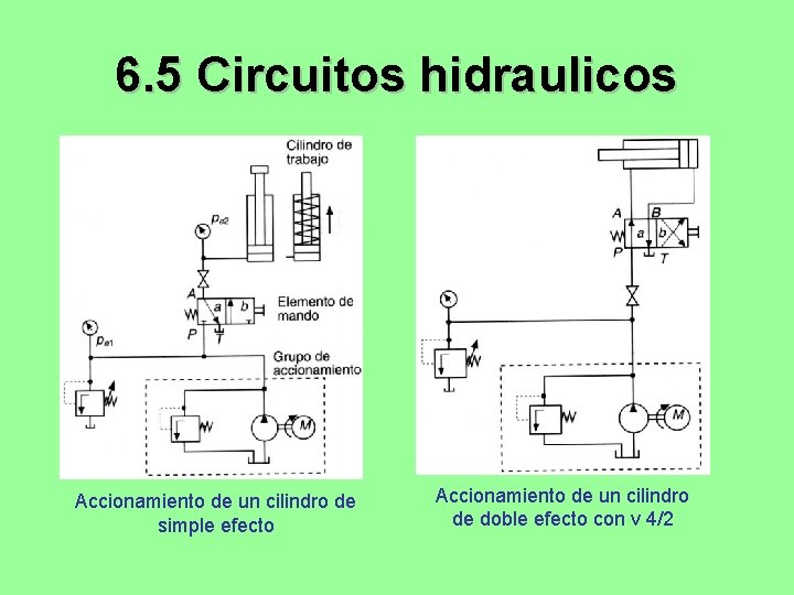 6. 5 Circuitos hidraulicos Accionamiento de un cilindro de simple efecto Accionamiento de un