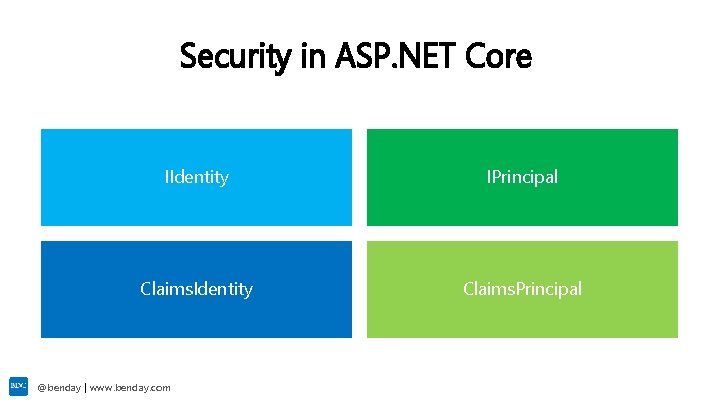 Security in ASP. NET Core IIdentity IPrincipal Claims. Identity Claims. Principal @benday | www.