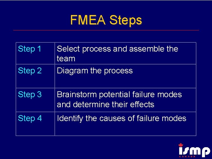 FMEA Steps Step 1 Step 2 Select process and assemble the team Diagram the