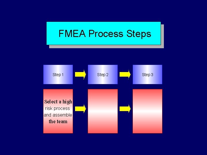 FMEA Process Step 1 Select a high risk process and assemble the team Step