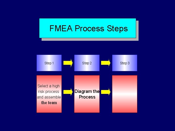 FMEA Process Step 1 Step 2 Select a high risk process and assemble Diagram
