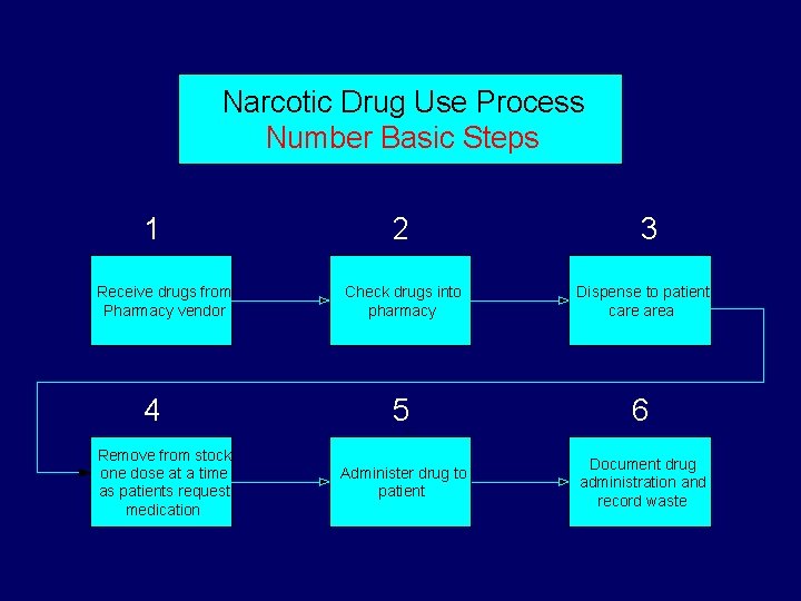 Narcotic Drug Use Process Number Basic Steps 1 Receive drugs from Pharmacy vendor 4