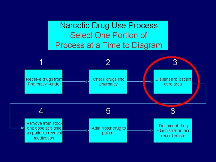 Narcotic Drug Use Process Select One Portion of Process at a Time to Diagram