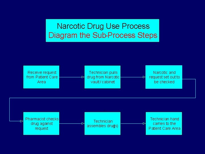 Narcotic Drug Use Process Diagram the Sub-Process Steps Receive request from Patient Care Area