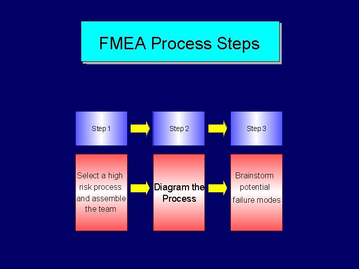 FMEA Process Step 1 Select a high risk process and assemble the team Step
