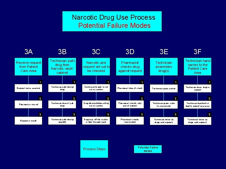 Narcotic Drug Use Process Potential Failure Modes 3 A 3 B 3 C 3