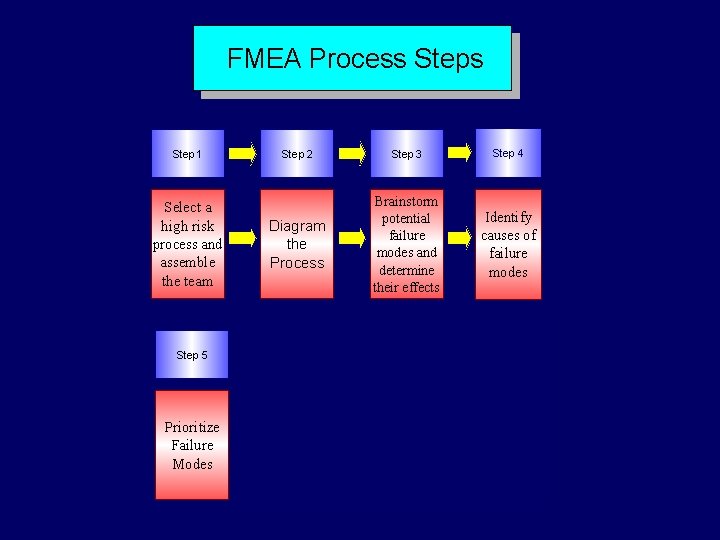 FMEA Process Step 1 Select a high risk process and assemble the team Step