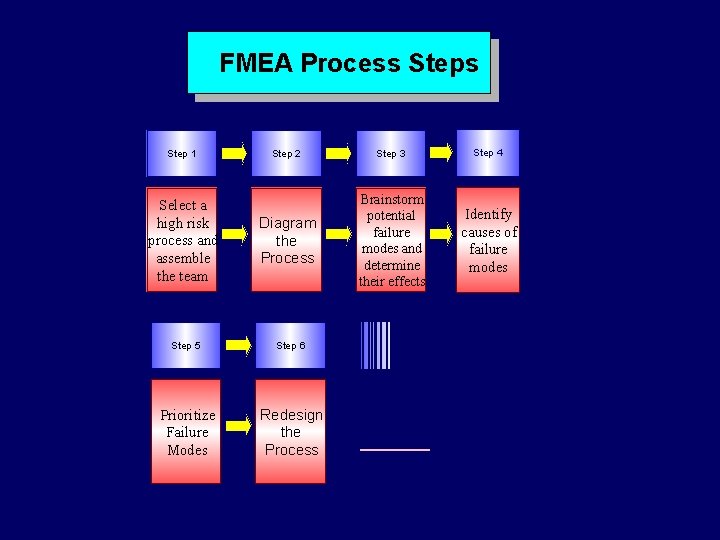 FMEA Process Step 2 Step 3 Step 4 Select a high risk process and