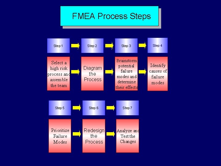 FMEA Process Step 2 Step 3 Step 4 Select a high risk process and