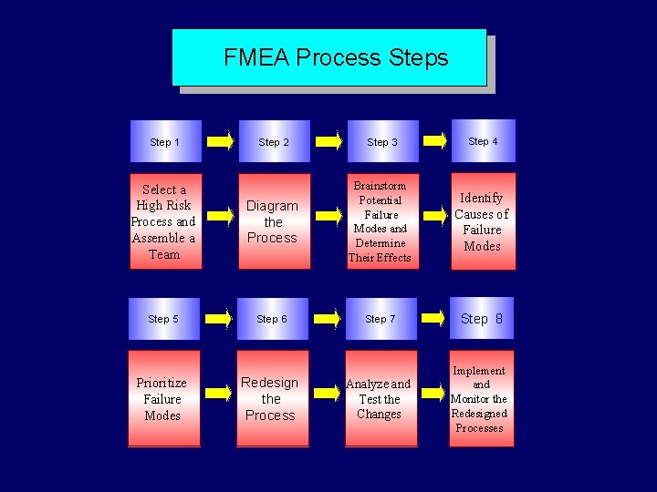 FMEA Process Step 1 Select a High Risk Process and Assemble a Team Step